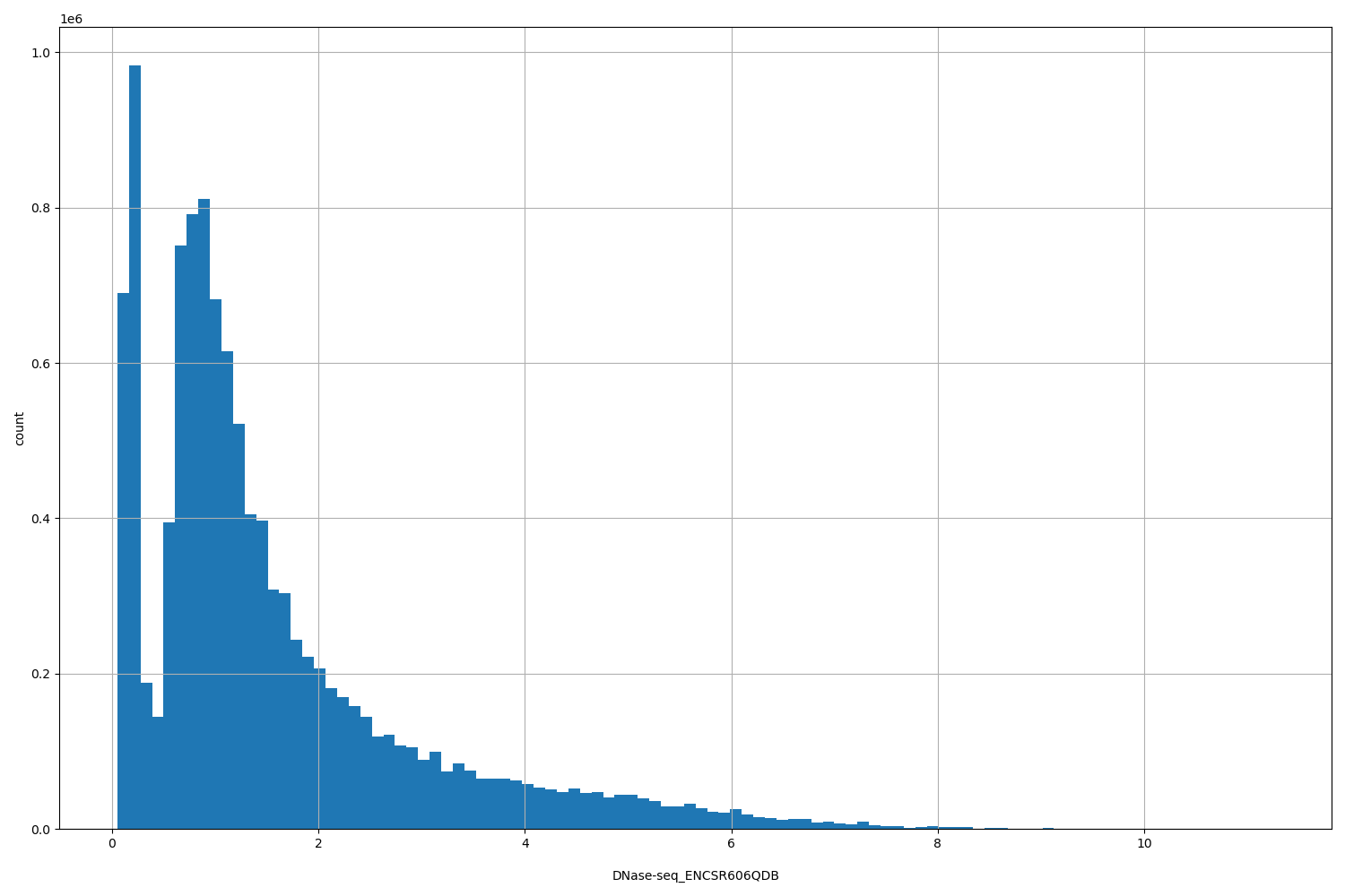HISTOGRAM FOR DNase-seq_ENCSR606QDB