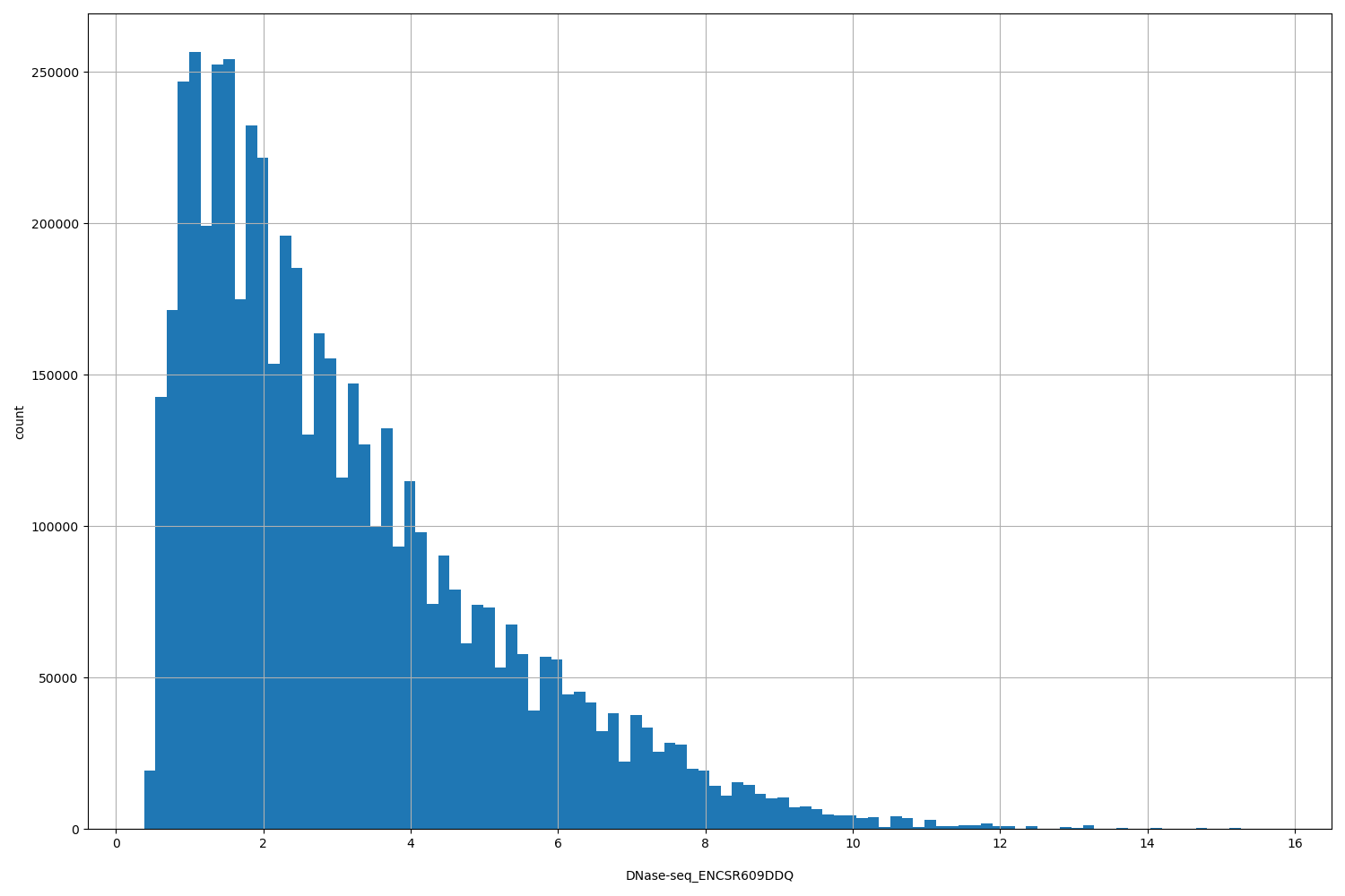 HISTOGRAM FOR DNase-seq_ENCSR609DDQ