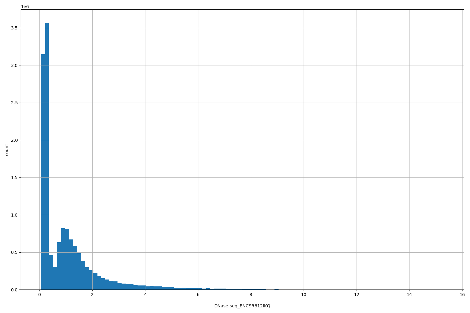 HISTOGRAM FOR DNase-seq_ENCSR612IKQ