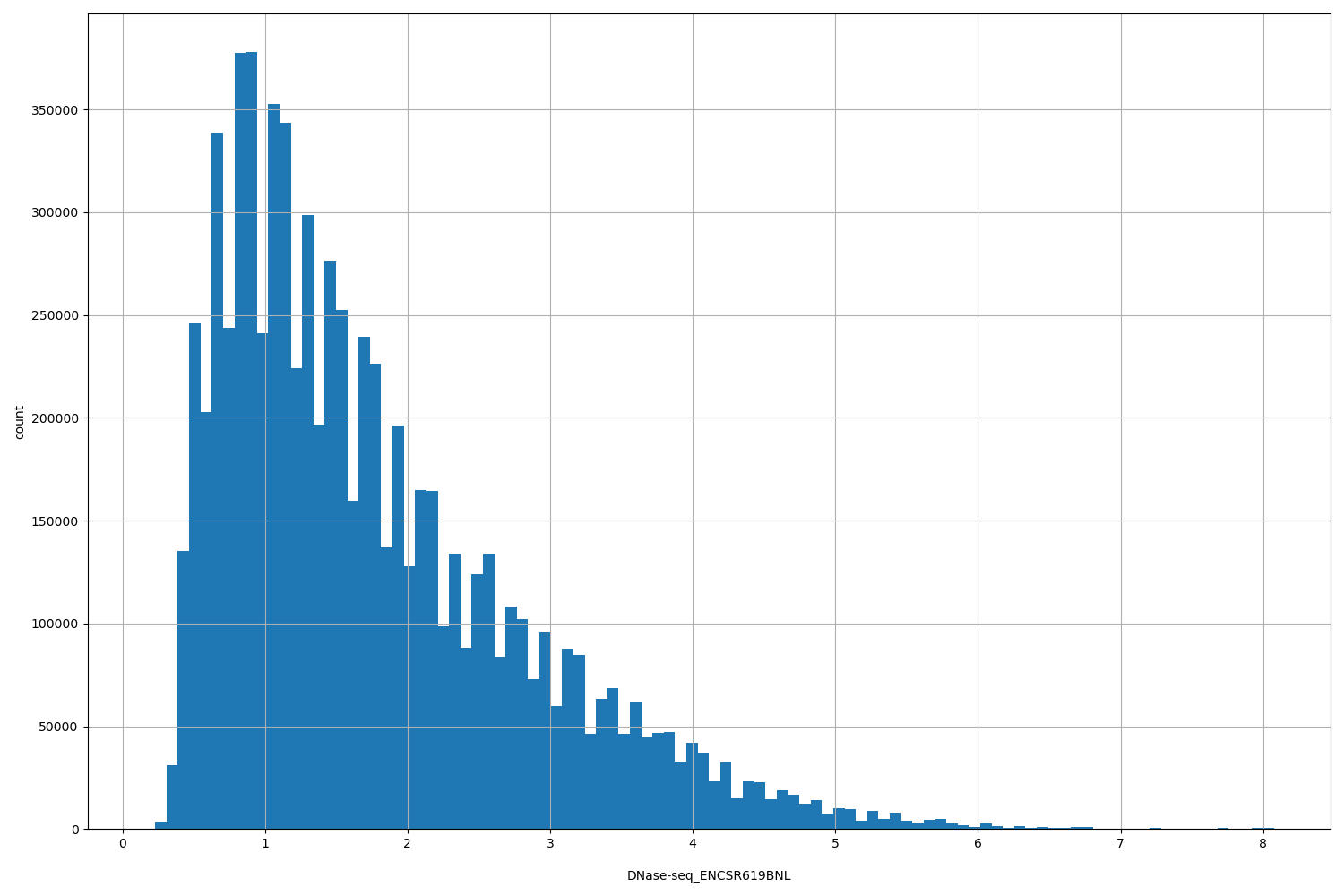HISTOGRAM FOR DNase-seq_ENCSR619BNL