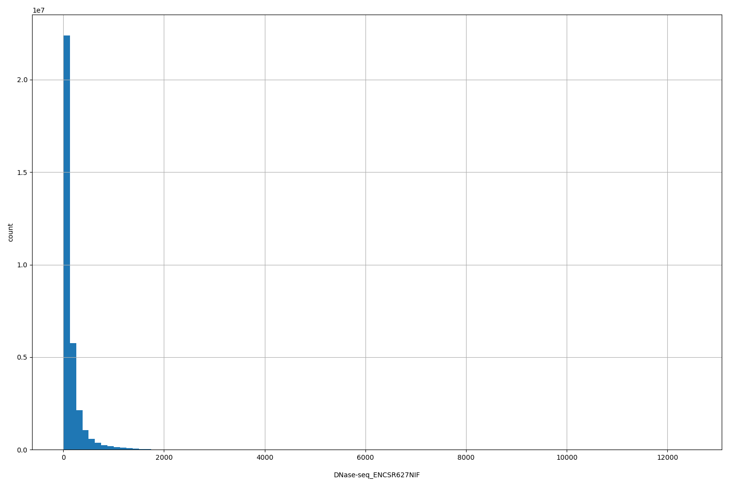 HISTOGRAM FOR DNase-seq_ENCSR627NIF