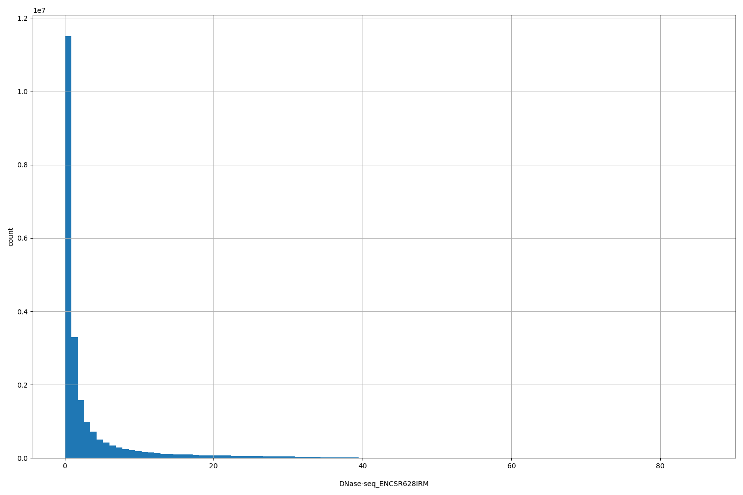 HISTOGRAM FOR DNase-seq_ENCSR628IRM