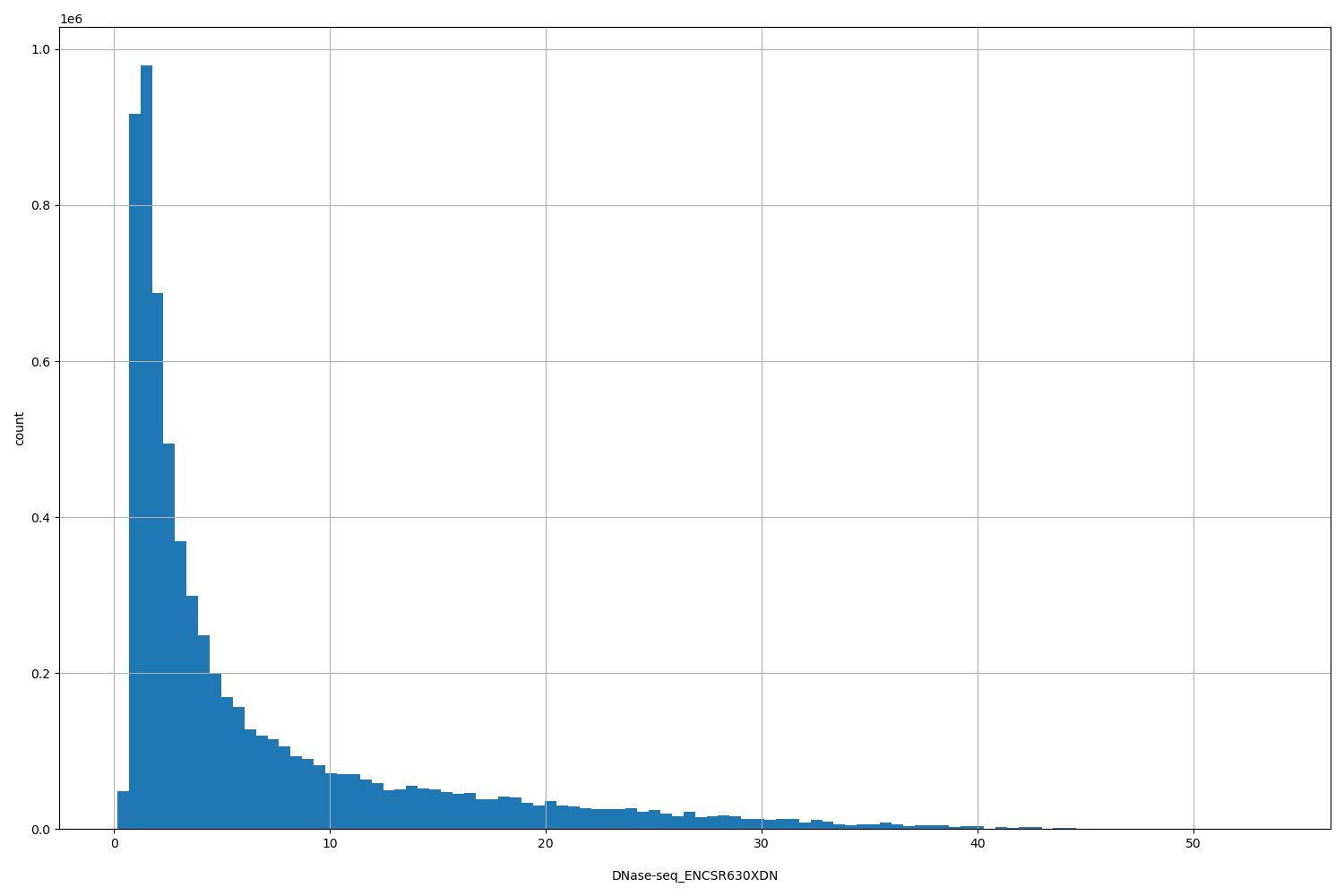 HISTOGRAM FOR DNase-seq_ENCSR630XDN