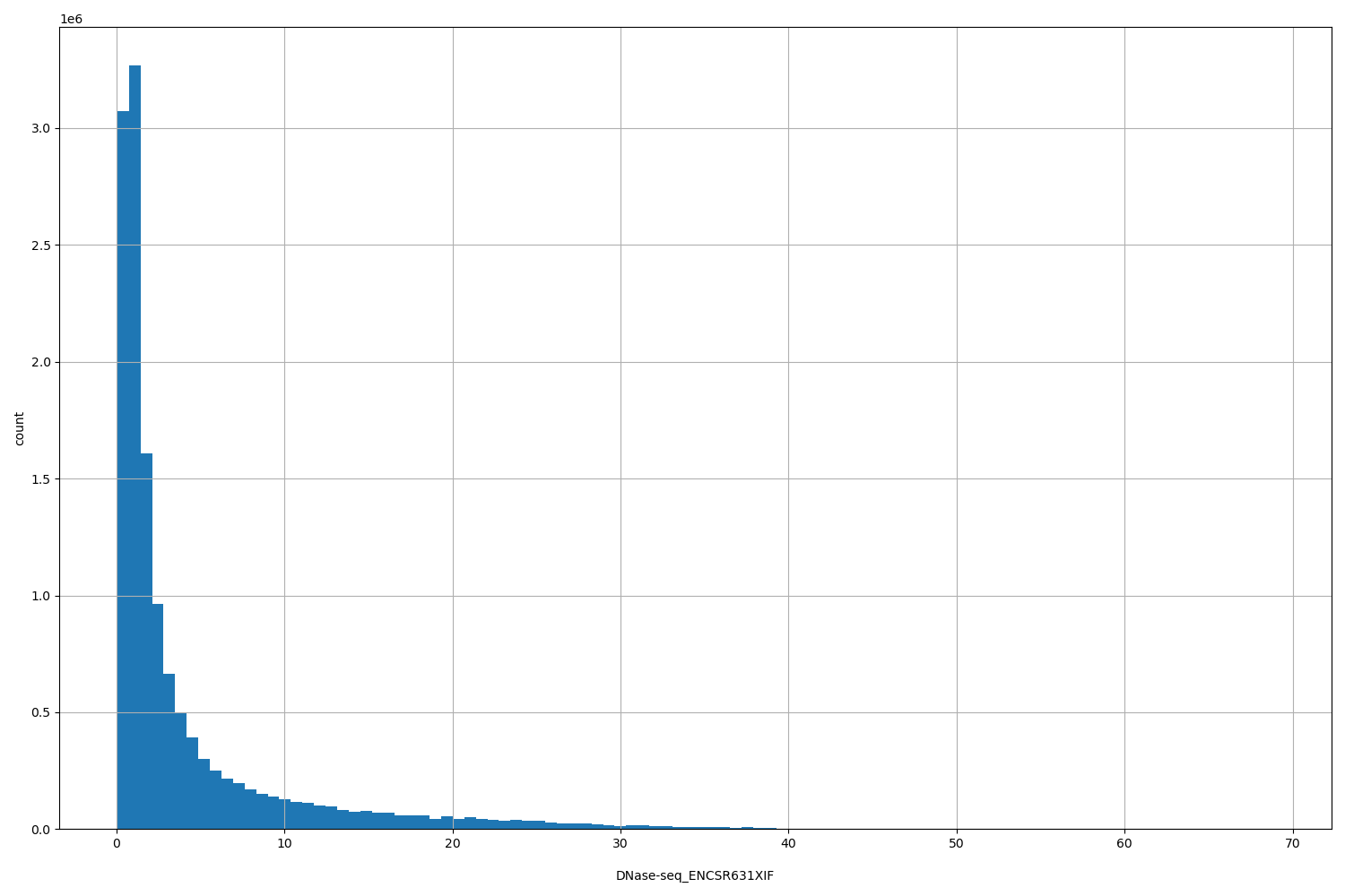 HISTOGRAM FOR DNase-seq_ENCSR631XIF