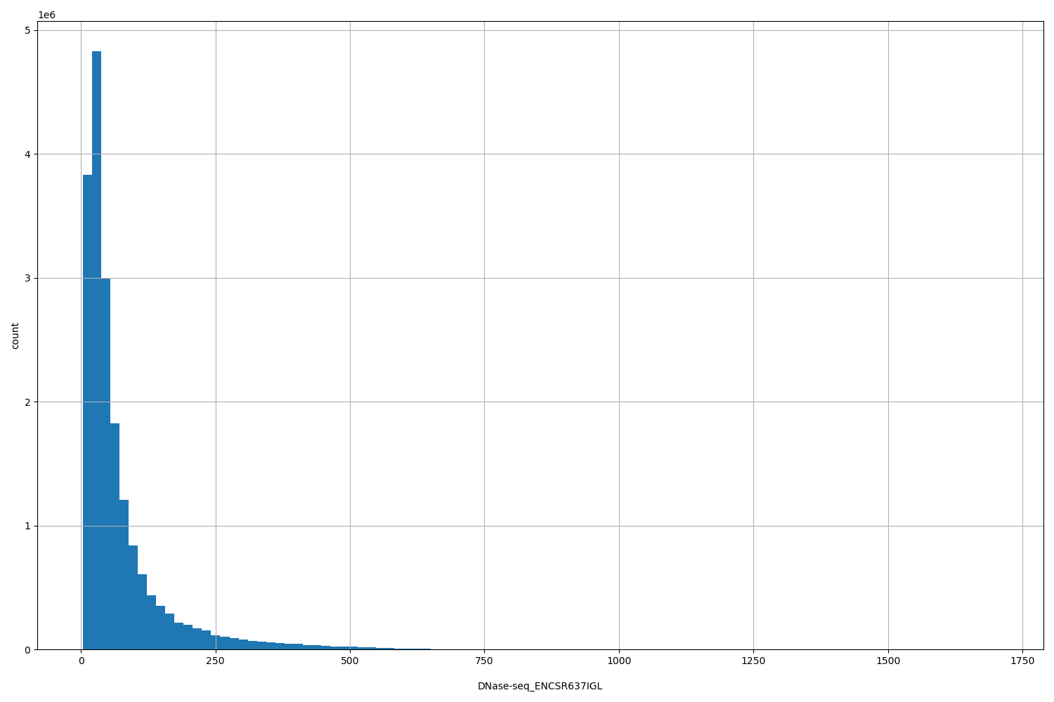 HISTOGRAM FOR DNase-seq_ENCSR637IGL