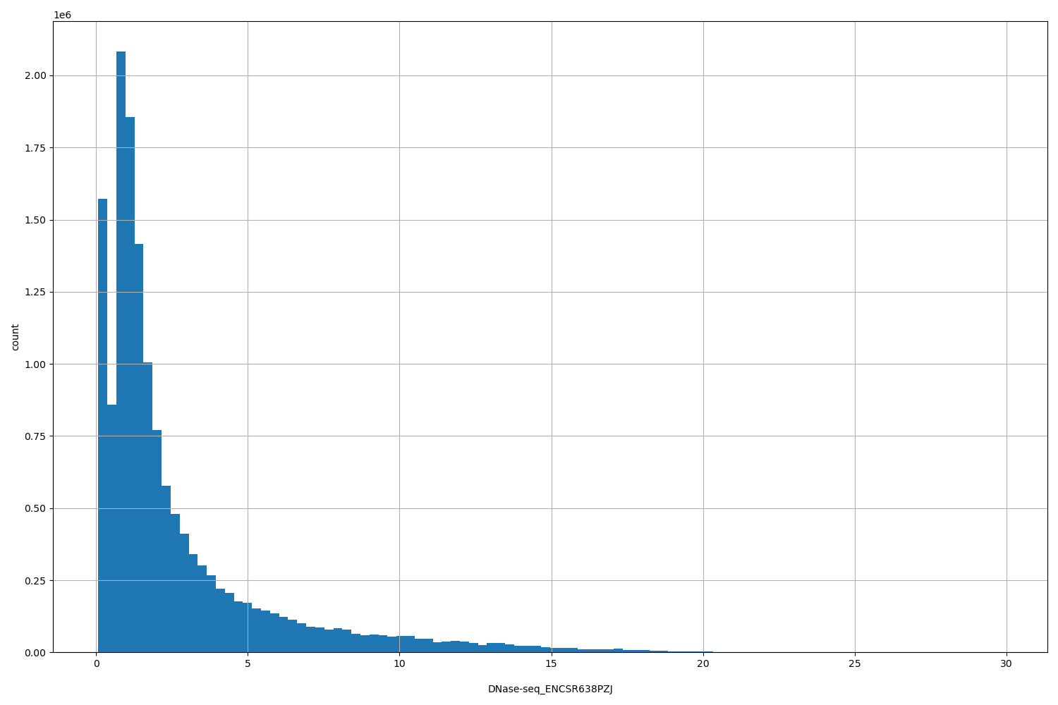 HISTOGRAM FOR DNase-seq_ENCSR638PZJ