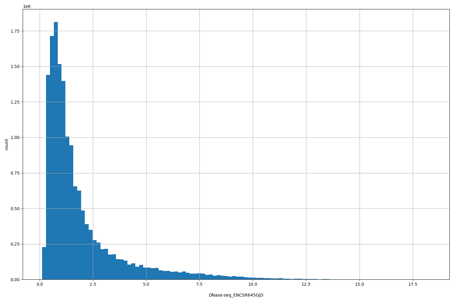 HISTOGRAM FOR DNase-seq_ENCSR645GJD