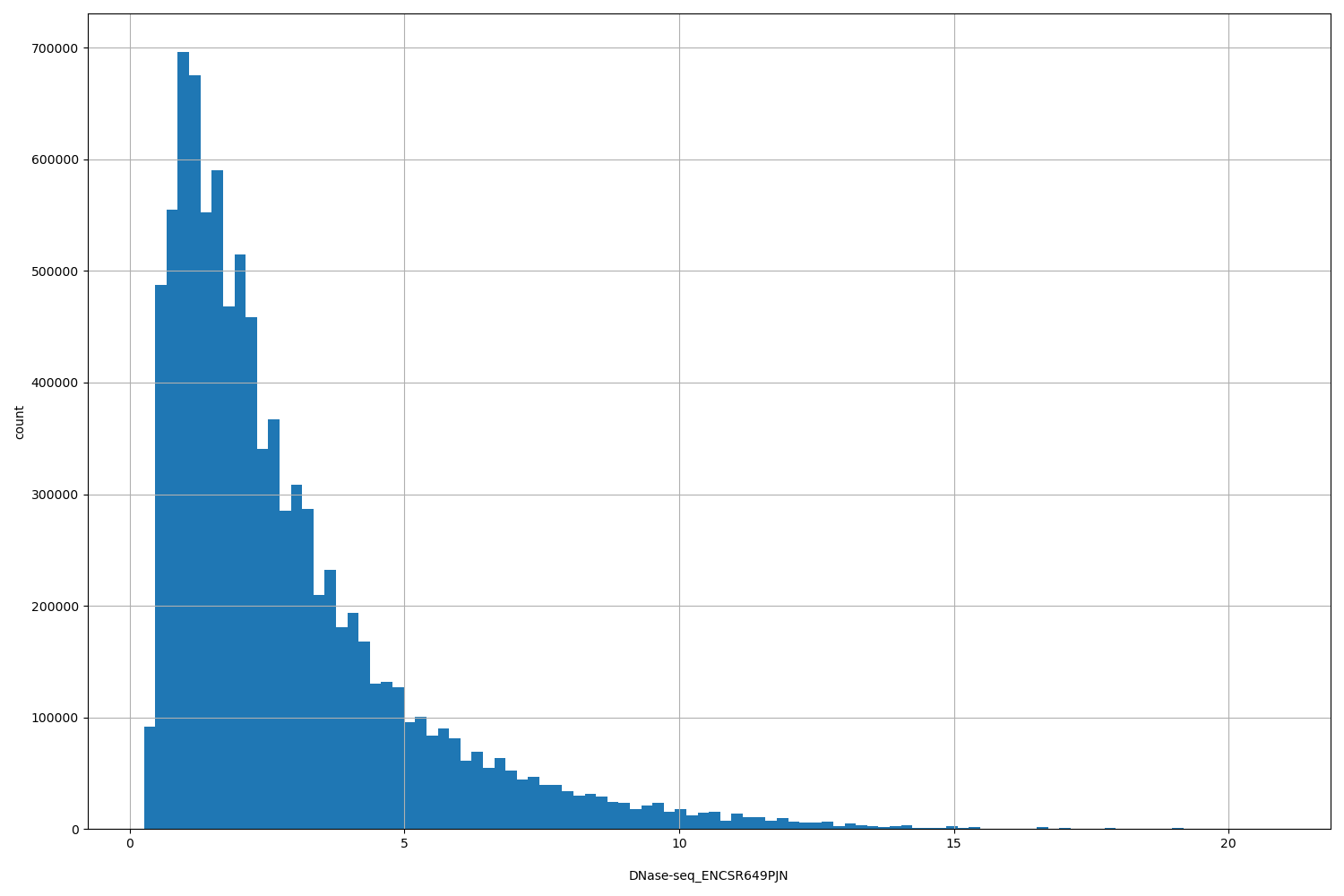 HISTOGRAM FOR DNase-seq_ENCSR649PJN