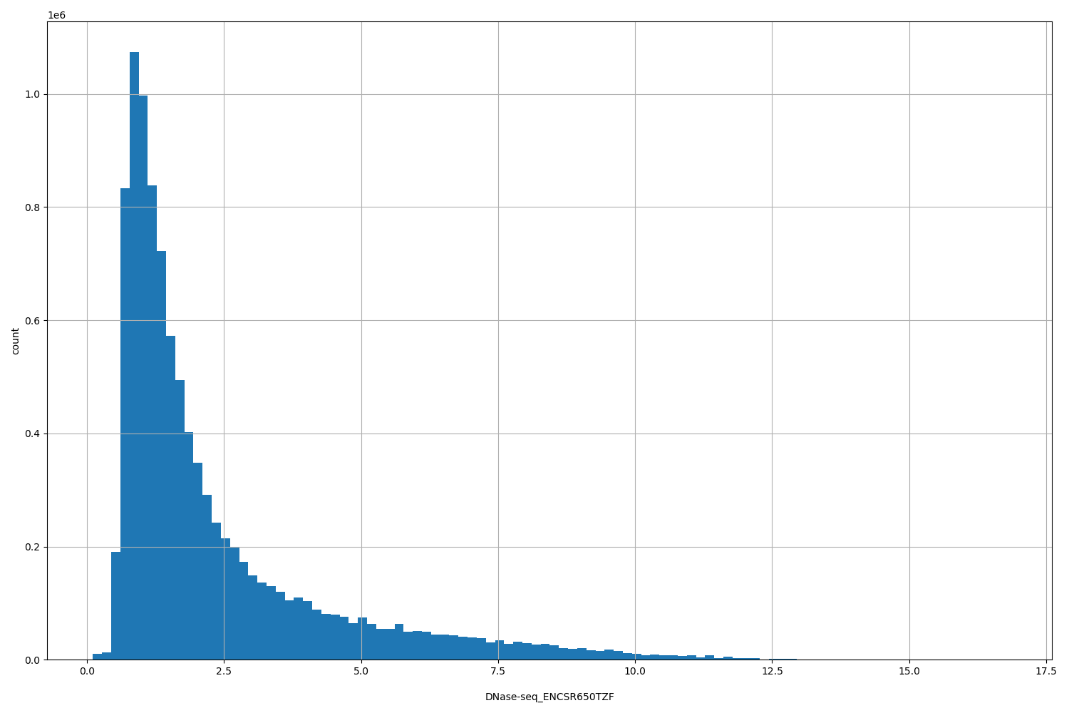 HISTOGRAM FOR DNase-seq_ENCSR650TZF