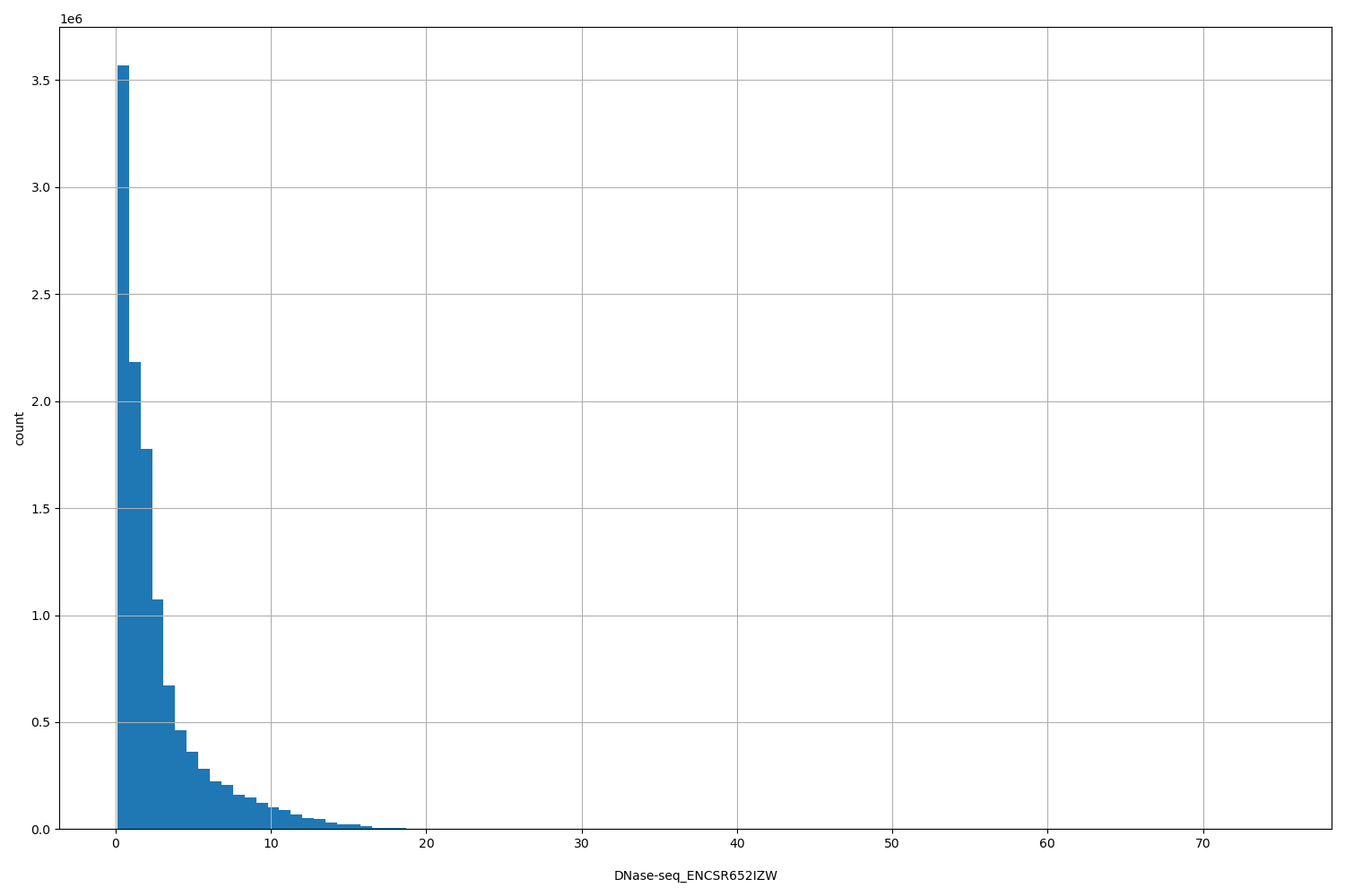 HISTOGRAM FOR DNase-seq_ENCSR652IZW