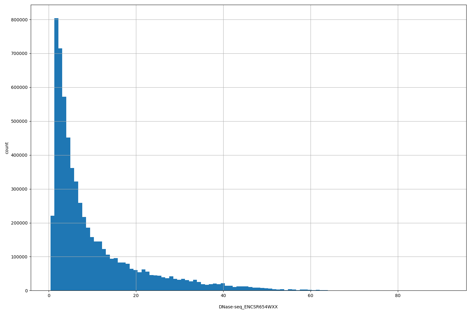 HISTOGRAM FOR DNase-seq_ENCSR654WXX