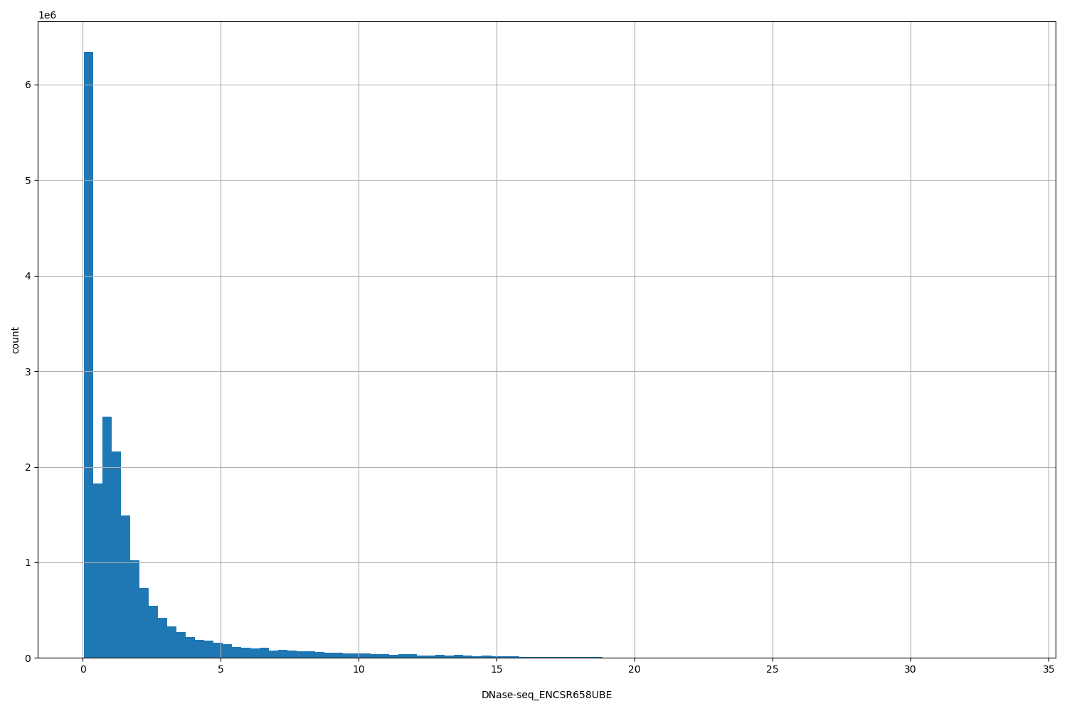 HISTOGRAM FOR DNase-seq_ENCSR658UBE