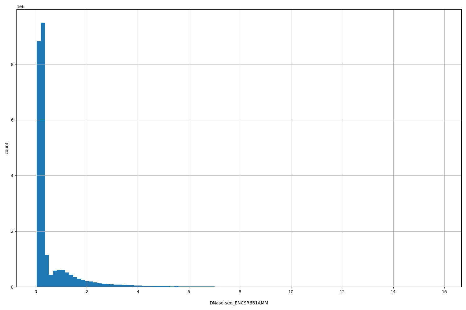 HISTOGRAM FOR DNase-seq_ENCSR661AMM