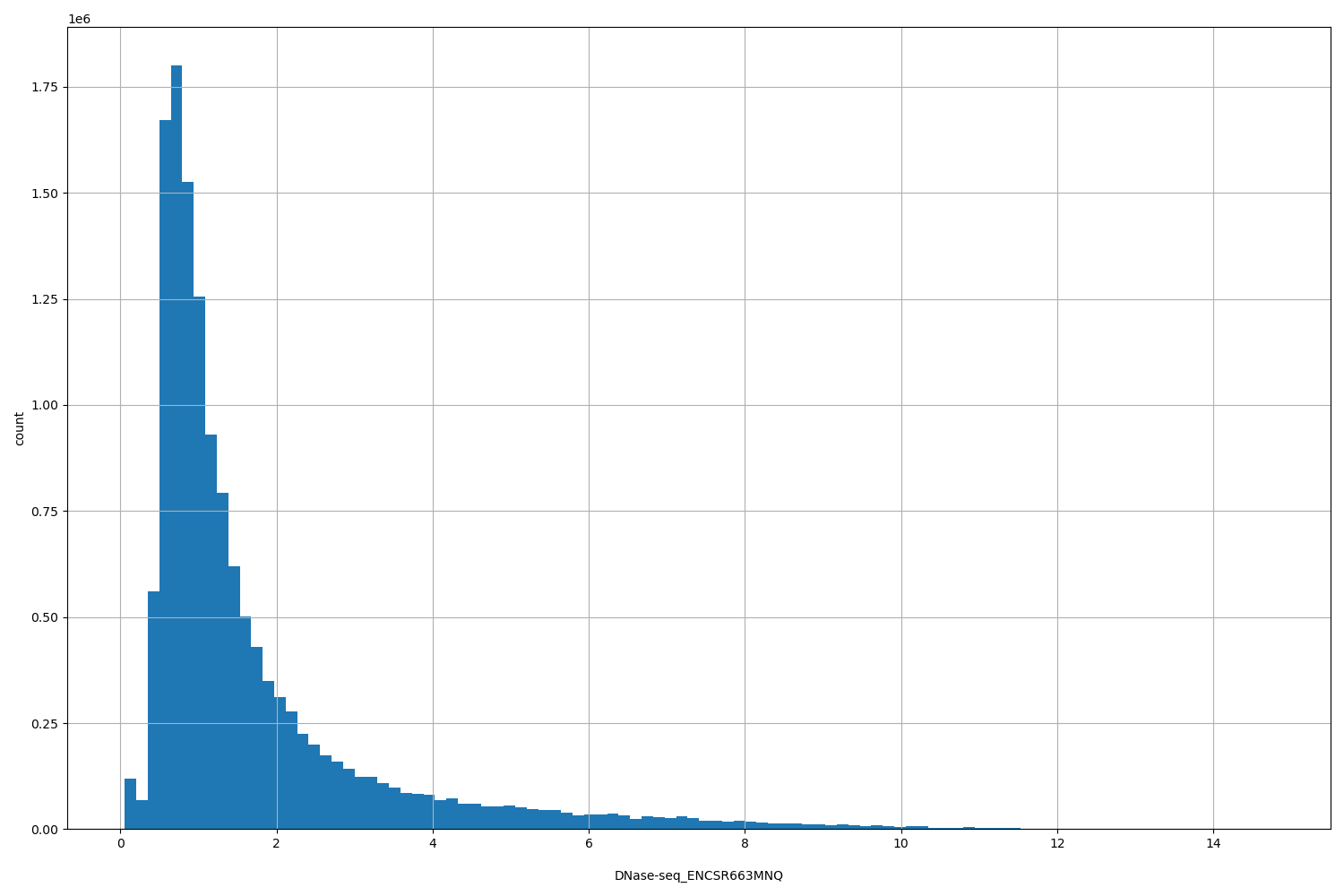 HISTOGRAM FOR DNase-seq_ENCSR663MNQ