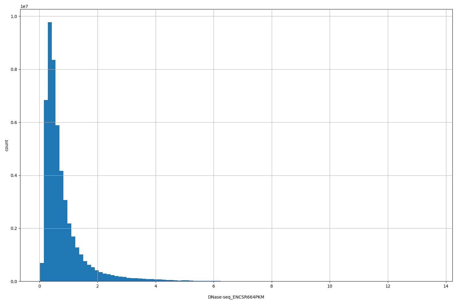 HISTOGRAM FOR DNase-seq_ENCSR664PKM