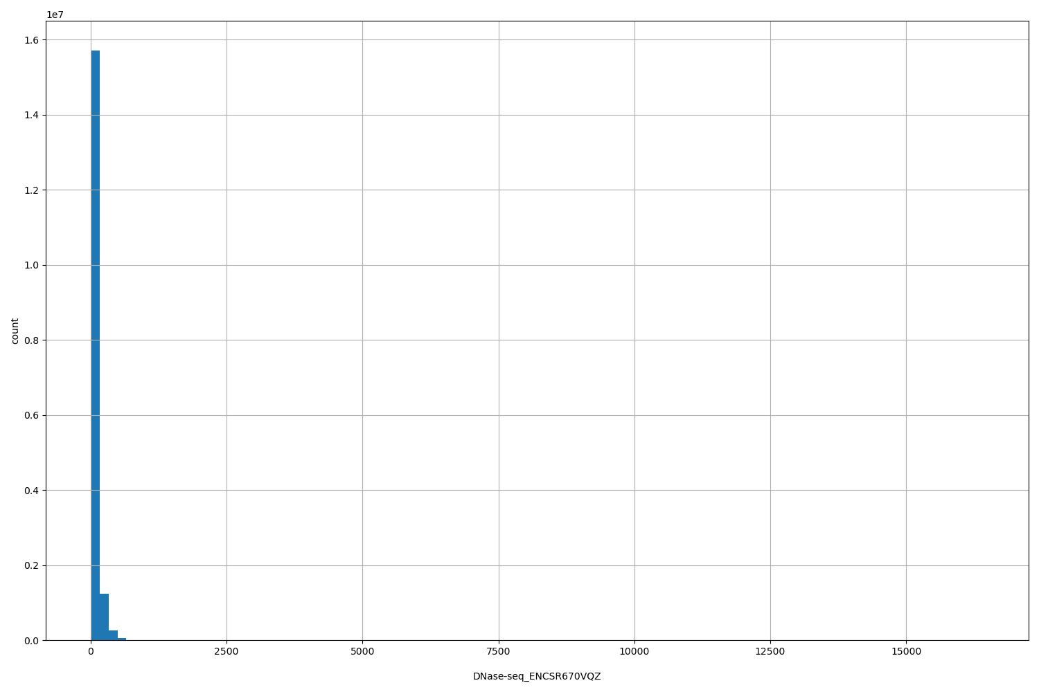 HISTOGRAM FOR DNase-seq_ENCSR670VQZ