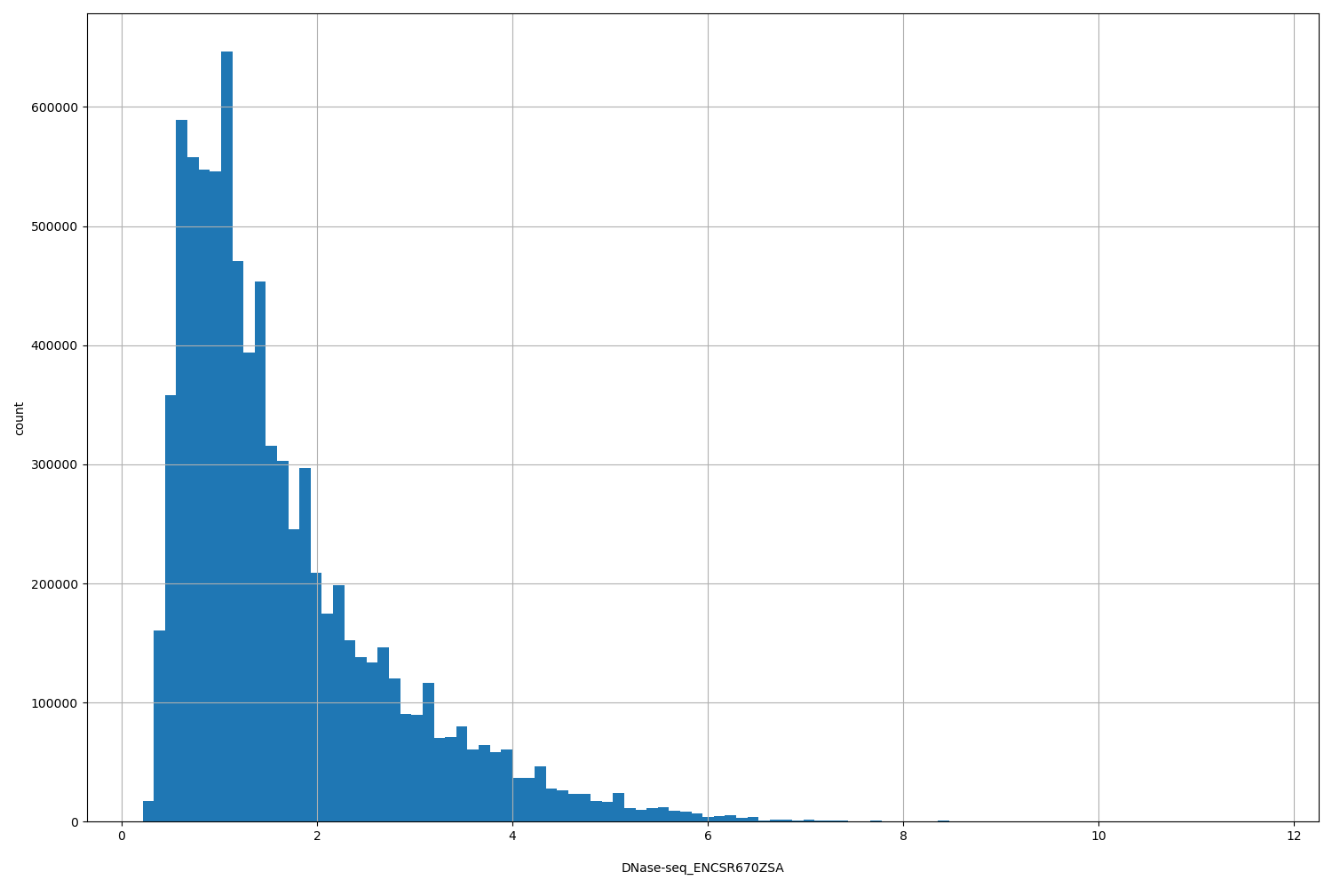 HISTOGRAM FOR DNase-seq_ENCSR670ZSA