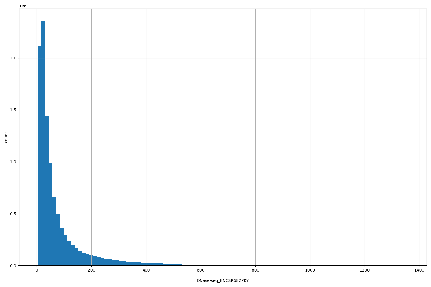 HISTOGRAM FOR DNase-seq_ENCSR682PKY