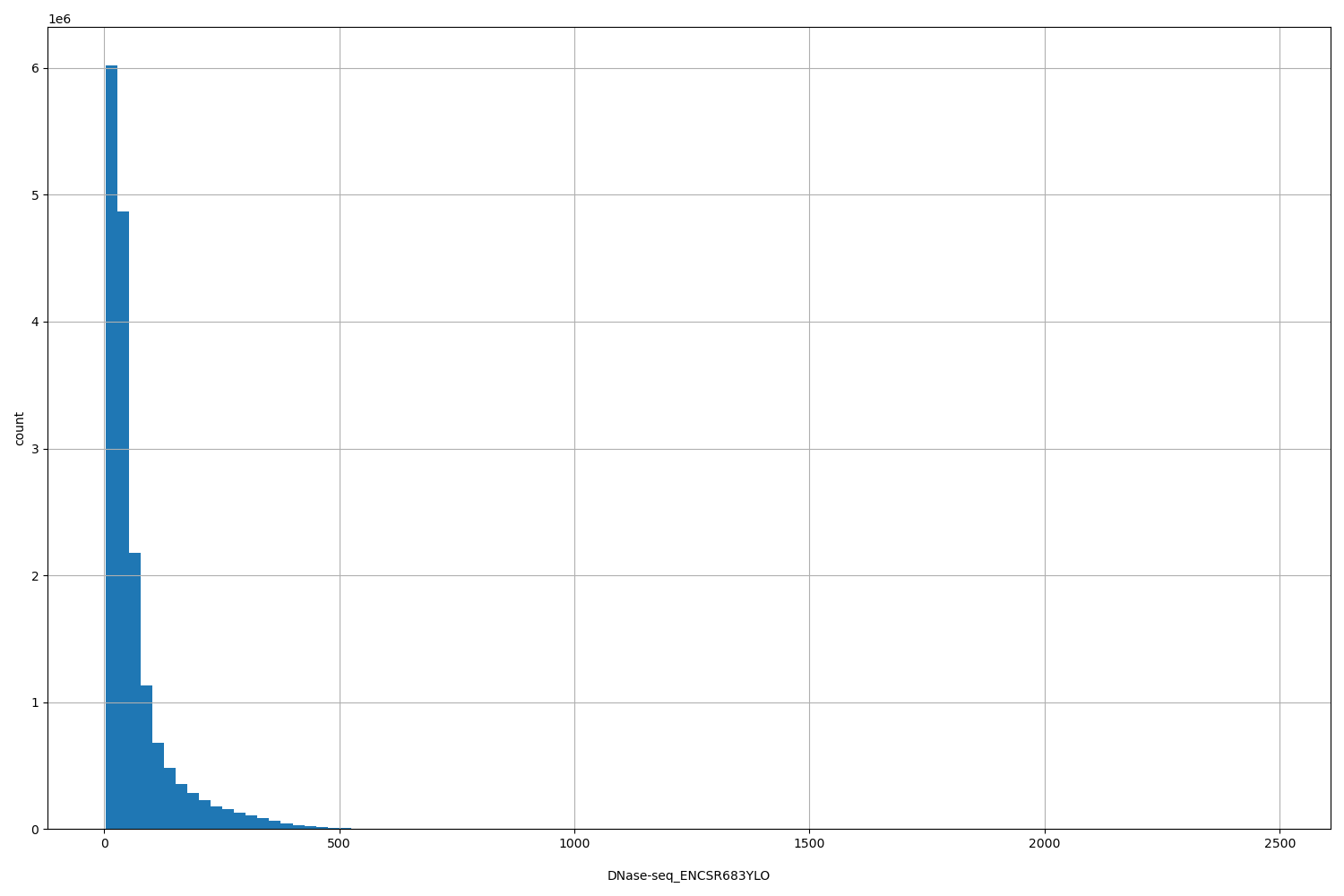 HISTOGRAM FOR DNase-seq_ENCSR683YLO