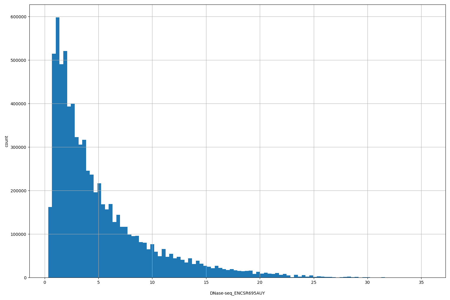 HISTOGRAM FOR DNase-seq_ENCSR695AUY