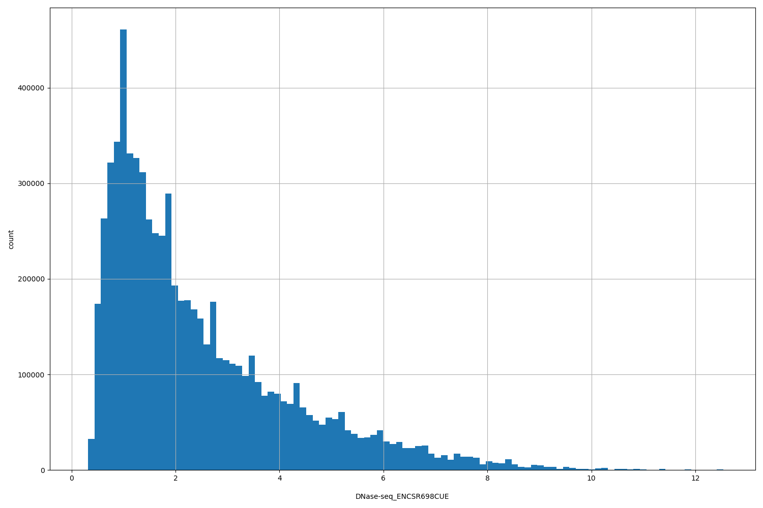 HISTOGRAM FOR DNase-seq_ENCSR698CUE