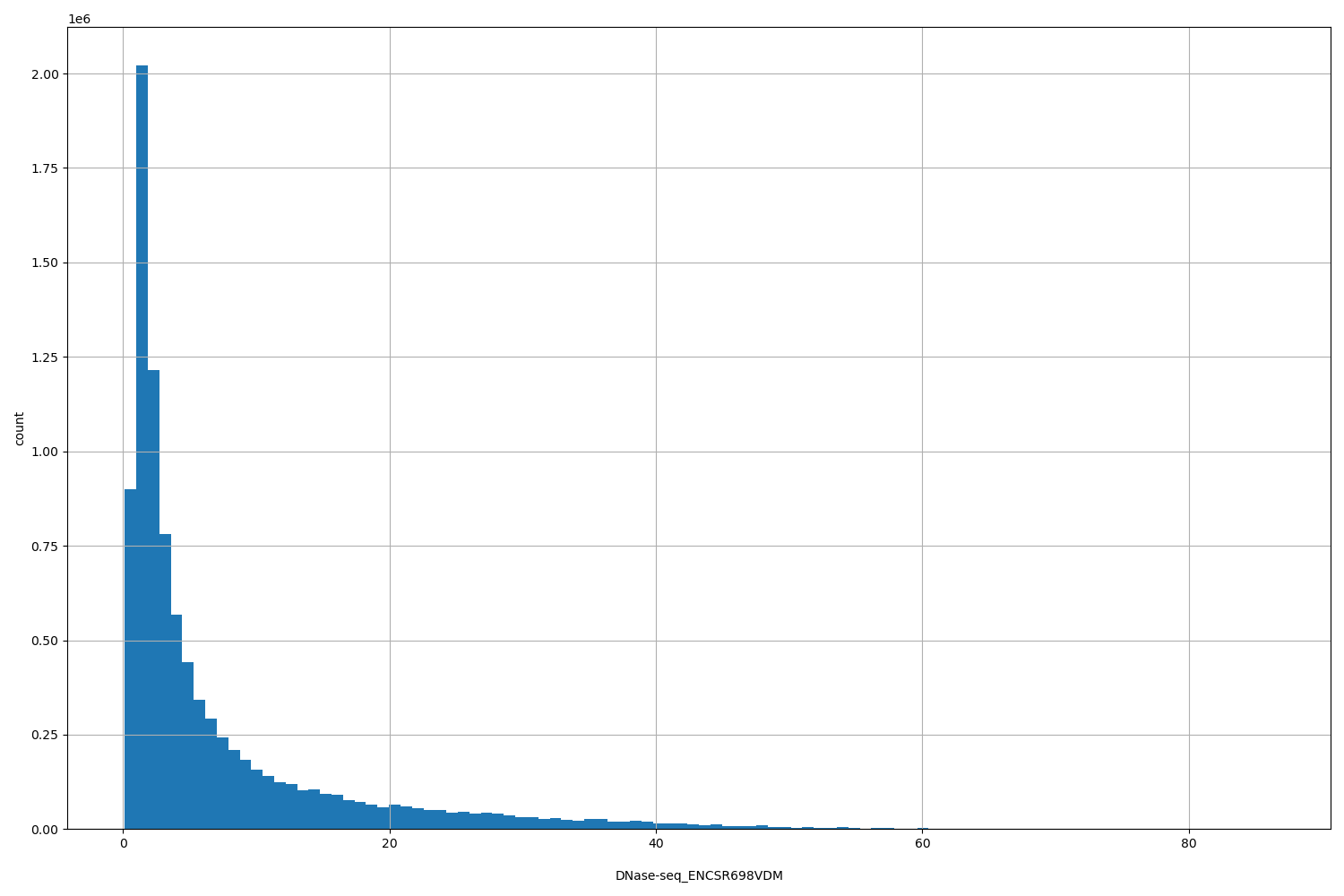 HISTOGRAM FOR DNase-seq_ENCSR698VDM