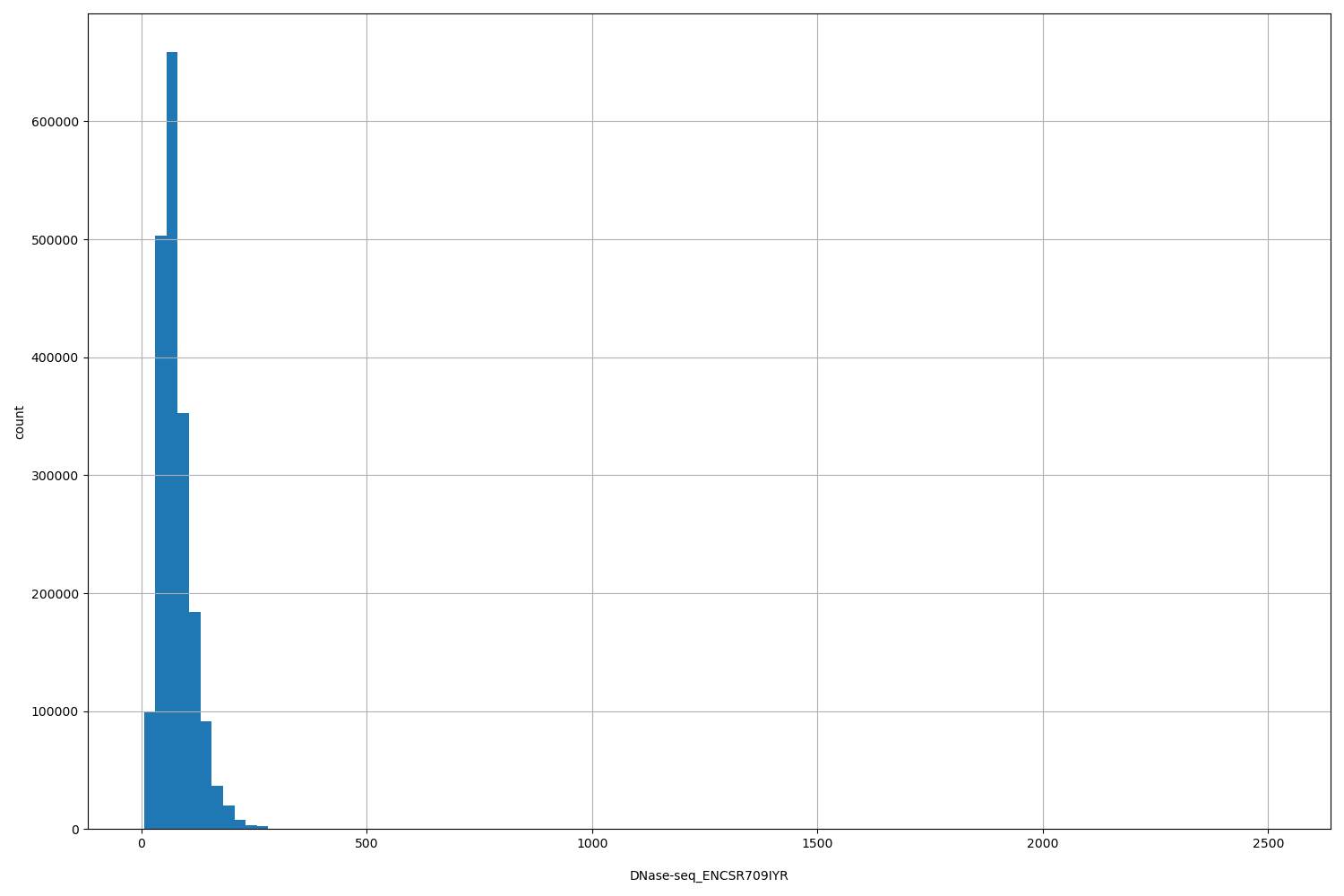 HISTOGRAM FOR DNase-seq_ENCSR709IYR