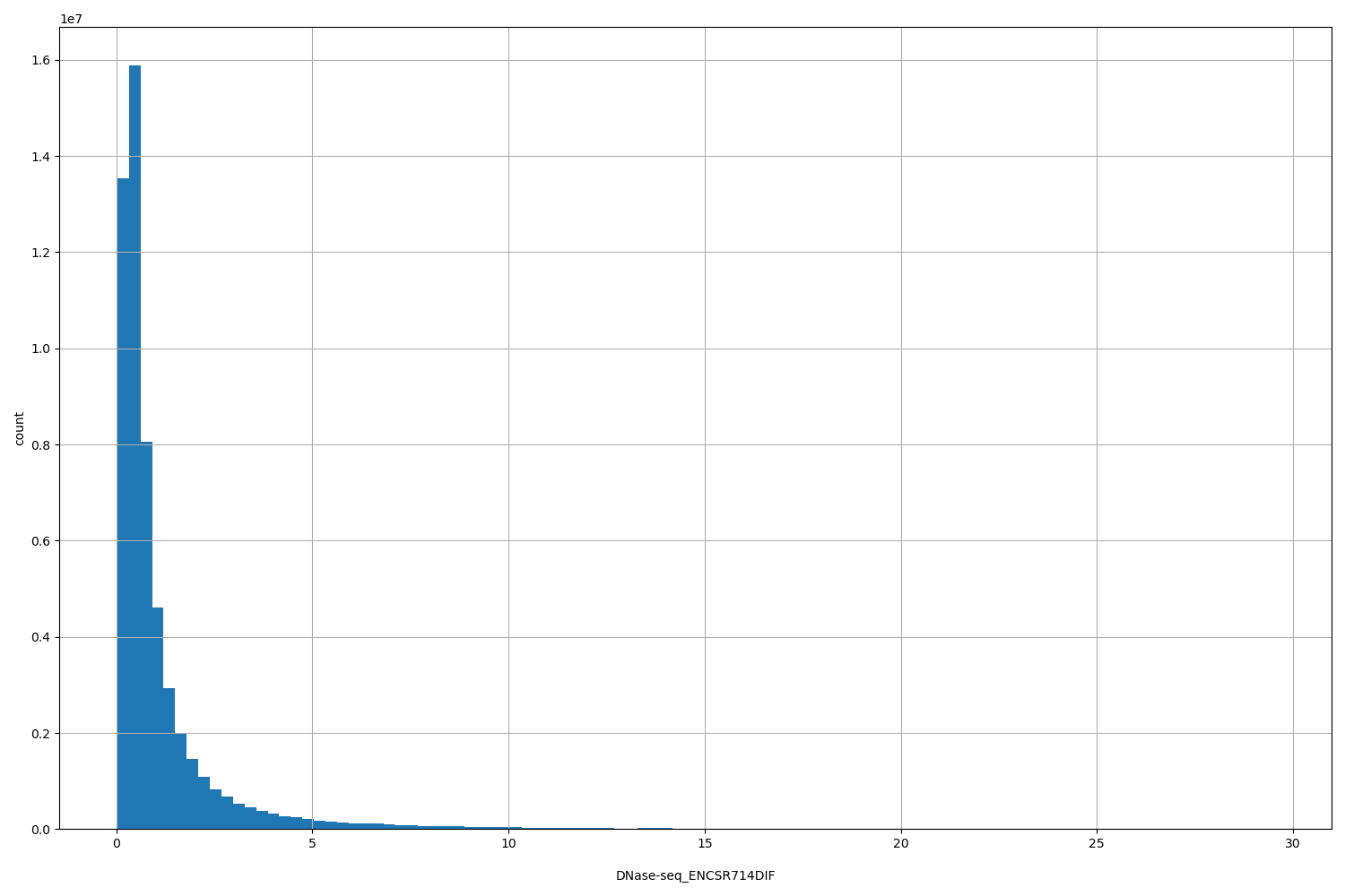 HISTOGRAM FOR DNase-seq_ENCSR714DIF