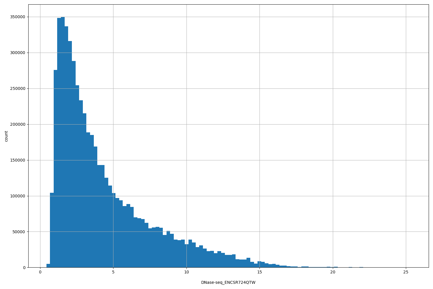 HISTOGRAM FOR DNase-seq_ENCSR724QTW