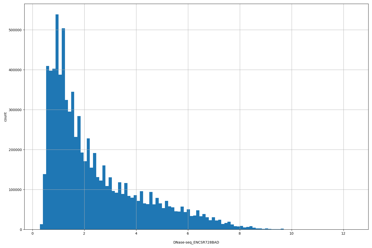 HISTOGRAM FOR DNase-seq_ENCSR728BAD