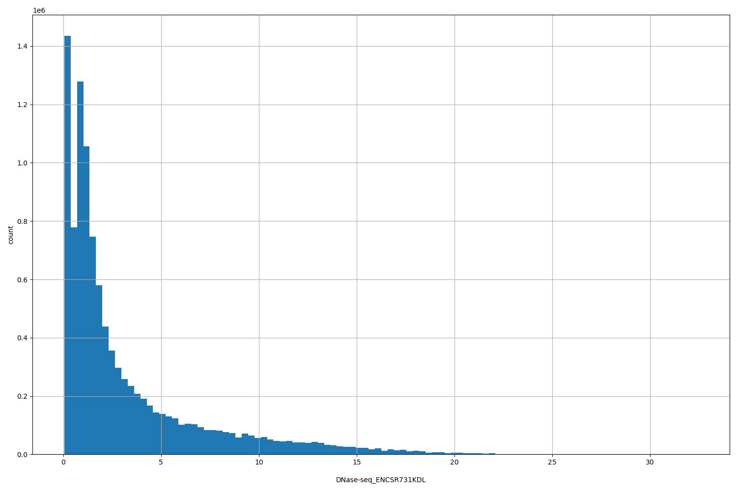 HISTOGRAM FOR DNase-seq_ENCSR731KDL