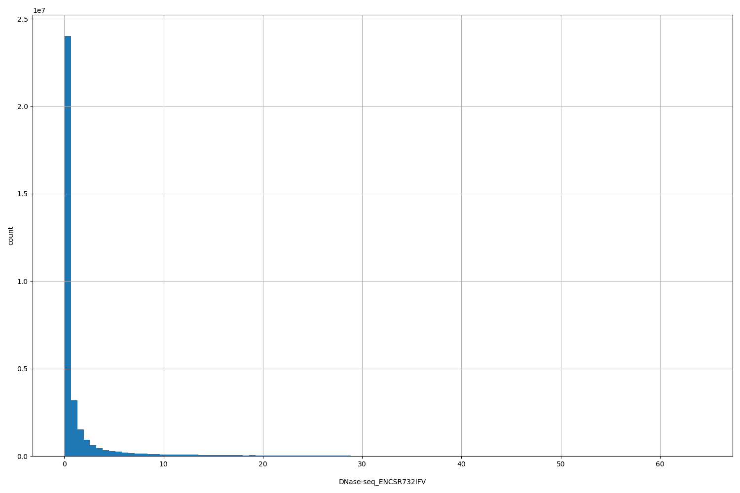 HISTOGRAM FOR DNase-seq_ENCSR732IFV