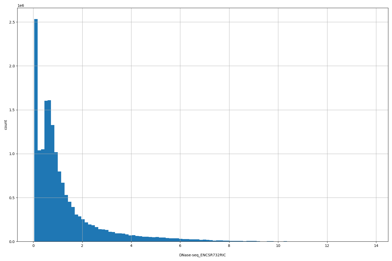 HISTOGRAM FOR DNase-seq_ENCSR732RIC