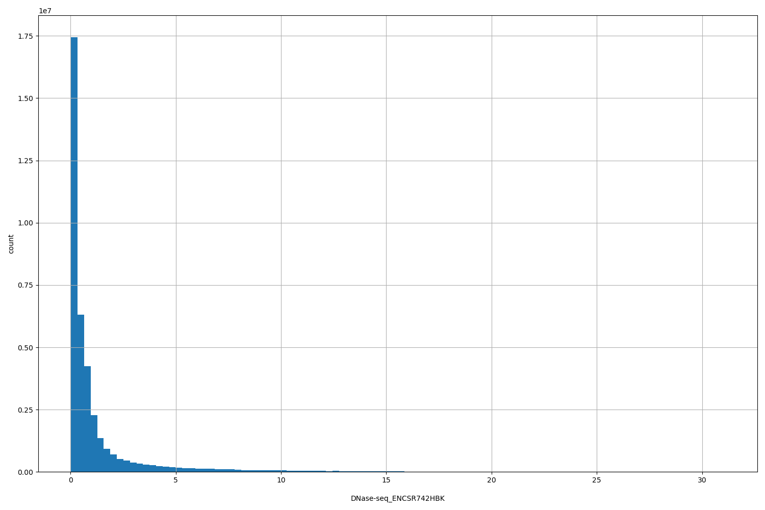 HISTOGRAM FOR DNase-seq_ENCSR742HBK