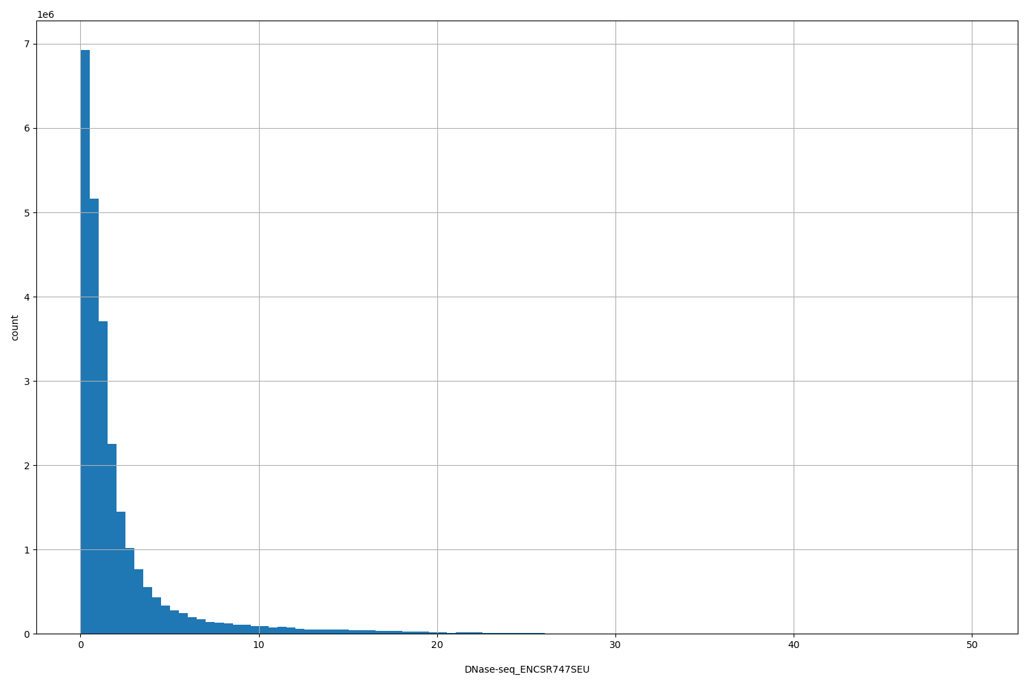 HISTOGRAM FOR DNase-seq_ENCSR747SEU