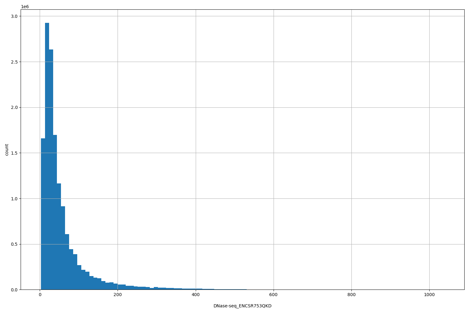HISTOGRAM FOR DNase-seq_ENCSR753QKD