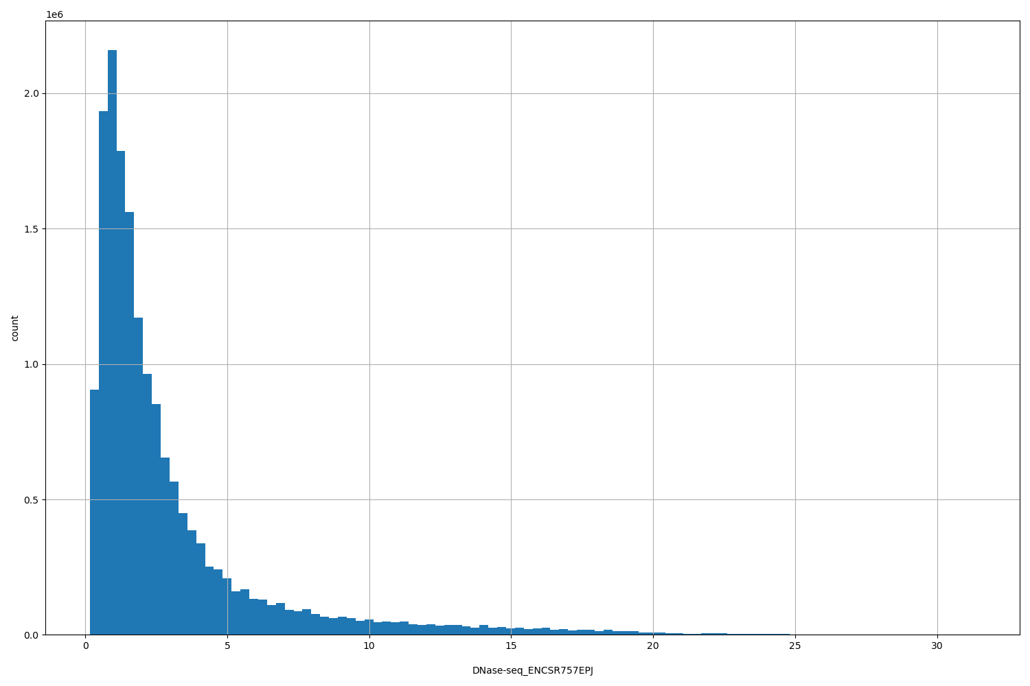 HISTOGRAM FOR DNase-seq_ENCSR757EPJ