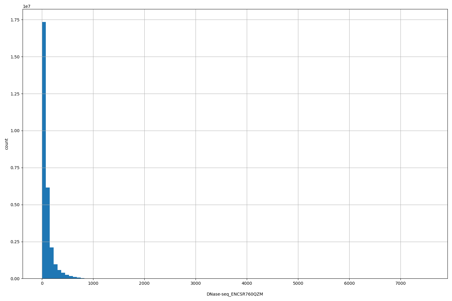 HISTOGRAM FOR DNase-seq_ENCSR760QZM