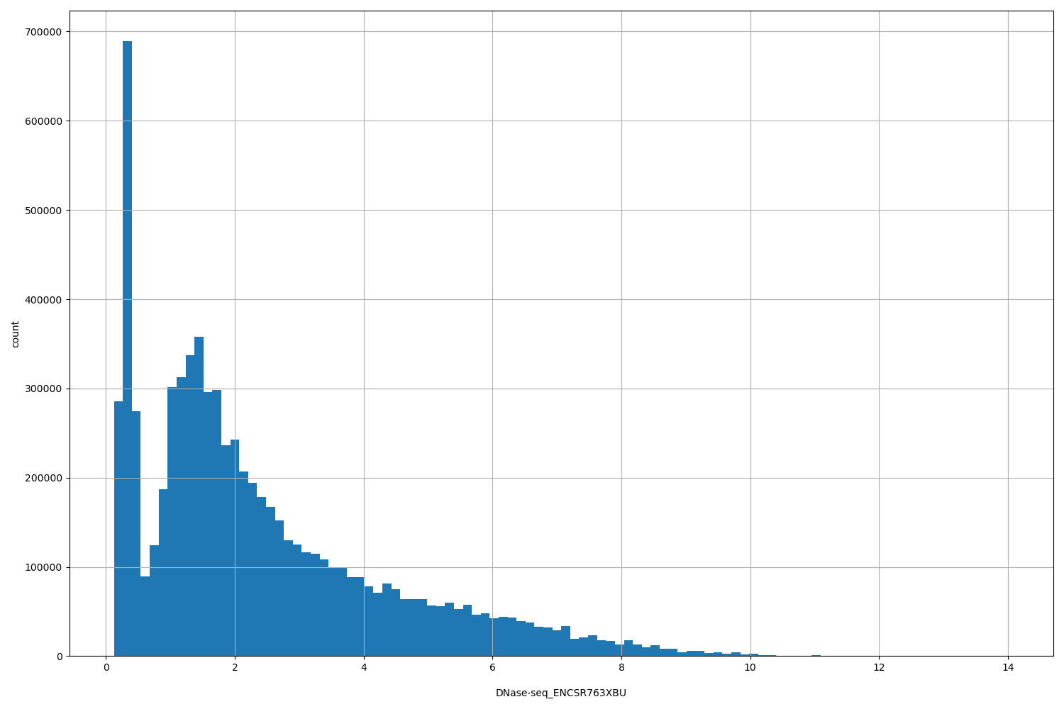 HISTOGRAM FOR DNase-seq_ENCSR763XBU