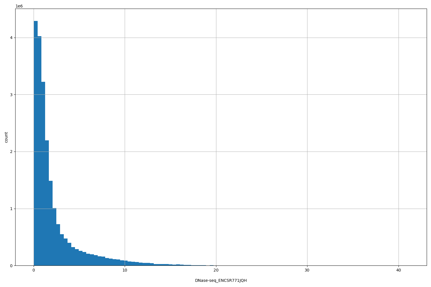 HISTOGRAM FOR DNase-seq_ENCSR771JQH