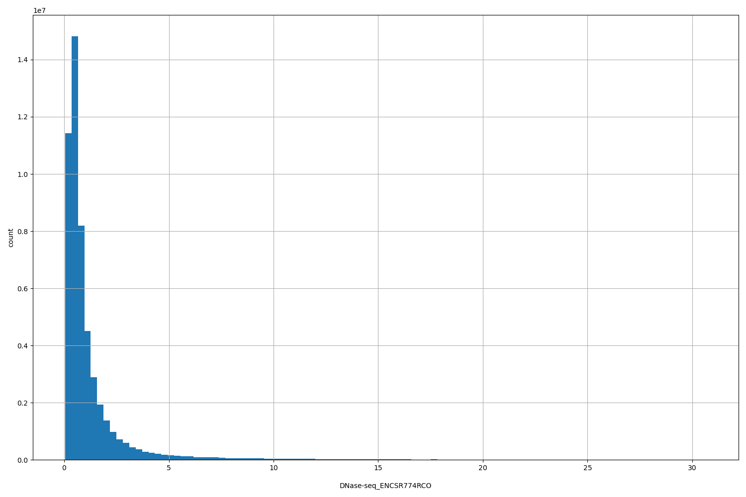 HISTOGRAM FOR DNase-seq_ENCSR774RCO