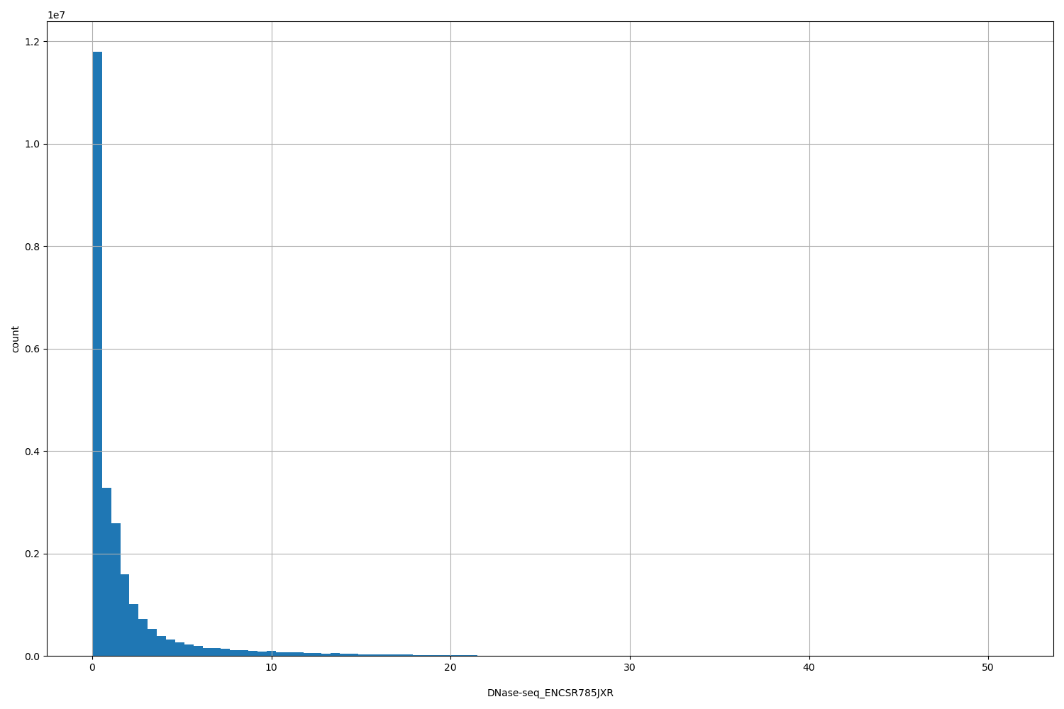 HISTOGRAM FOR DNase-seq_ENCSR785JXR