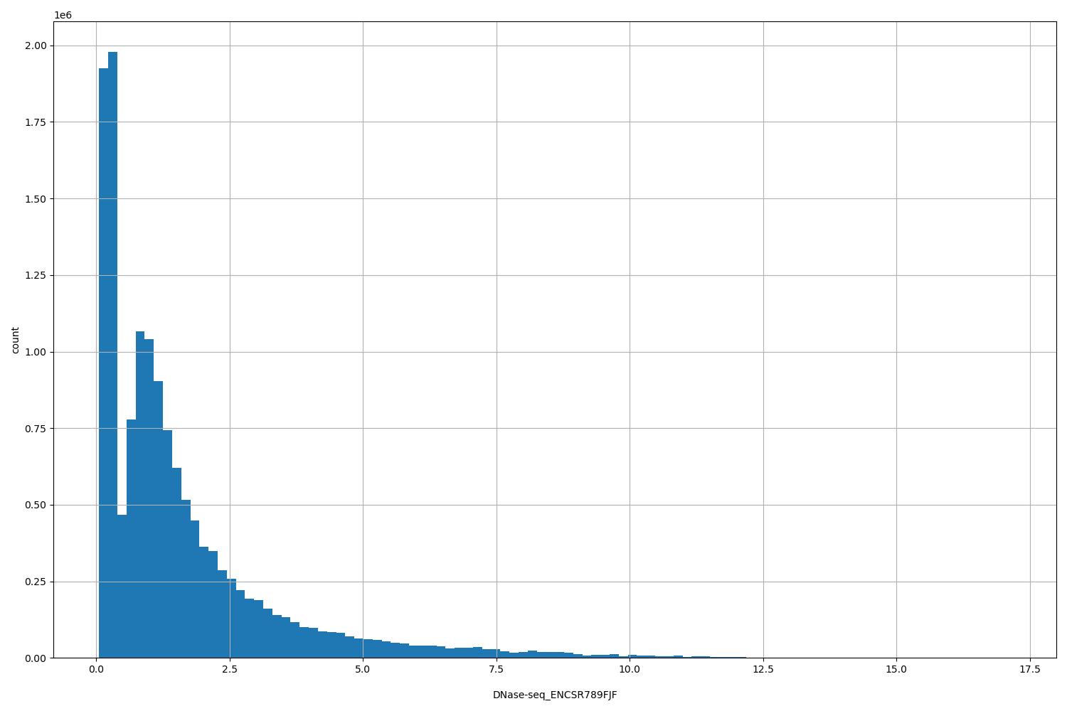 HISTOGRAM FOR DNase-seq_ENCSR789FJF