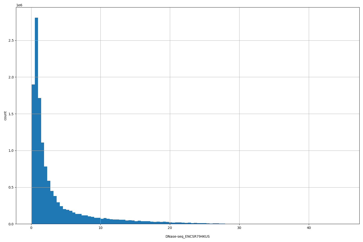 HISTOGRAM FOR DNase-seq_ENCSR794KUS
