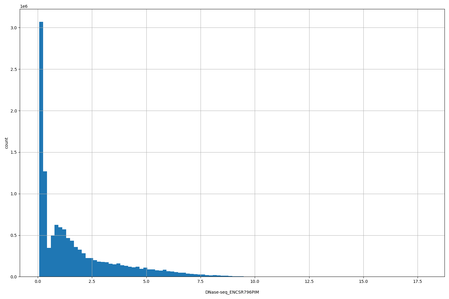 HISTOGRAM FOR DNase-seq_ENCSR796PIM