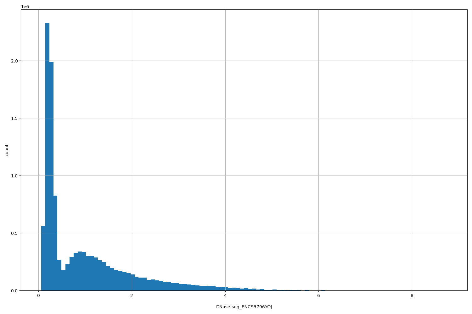HISTOGRAM FOR DNase-seq_ENCSR796YOJ
