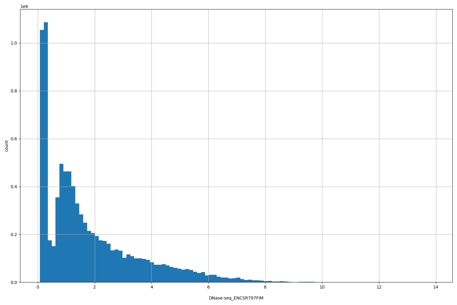 HISTOGRAM FOR DNase-seq_ENCSR797FIM