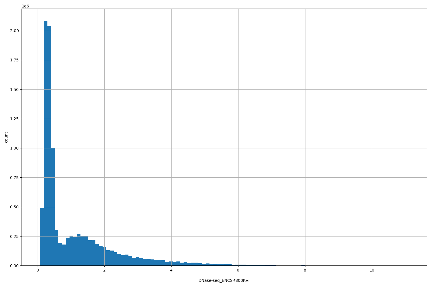 HISTOGRAM FOR DNase-seq_ENCSR800KVI