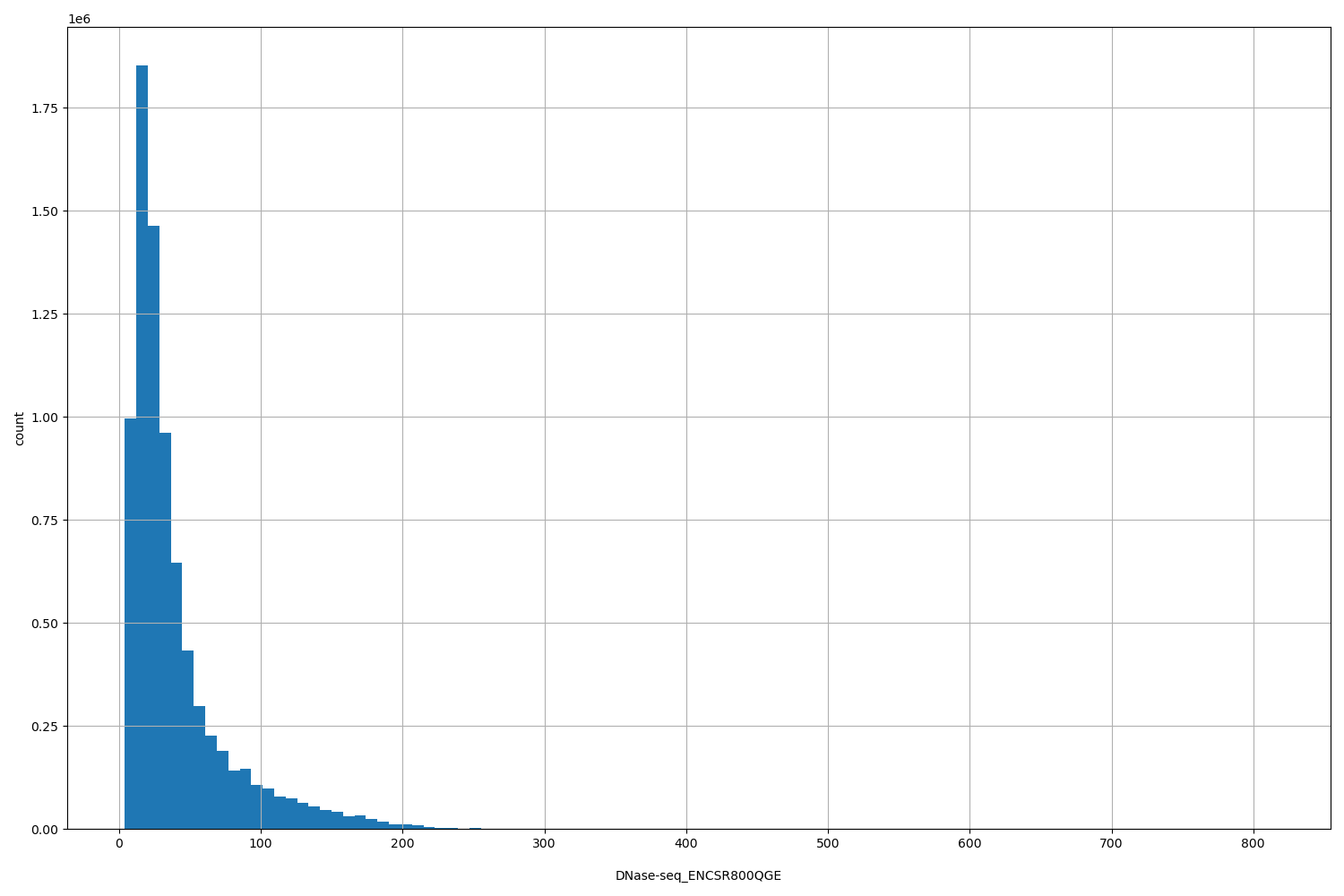 HISTOGRAM FOR DNase-seq_ENCSR800QGE
