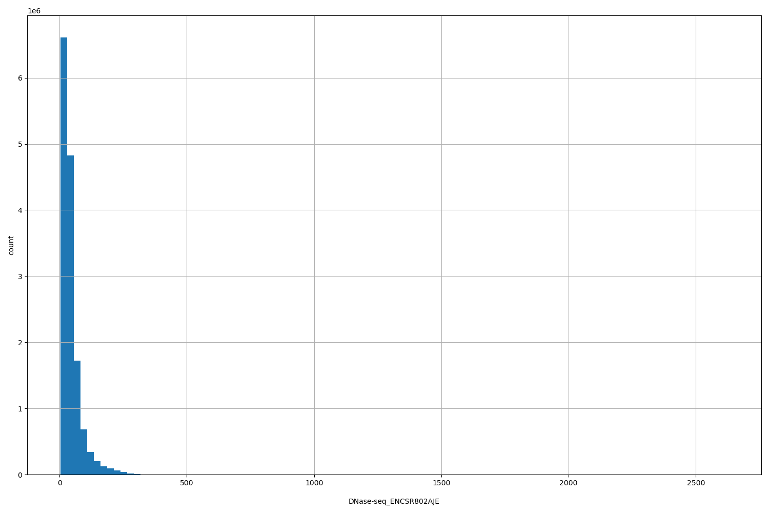 HISTOGRAM FOR DNase-seq_ENCSR802AJE